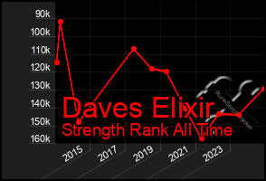 Total Graph of Daves Elixir