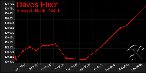 Last 31 Days Graph of Daves Elixir