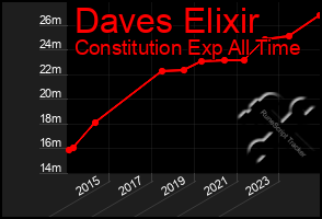 Total Graph of Daves Elixir