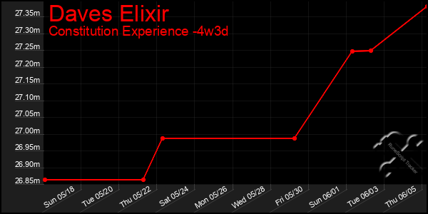 Last 31 Days Graph of Daves Elixir