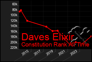 Total Graph of Daves Elixir