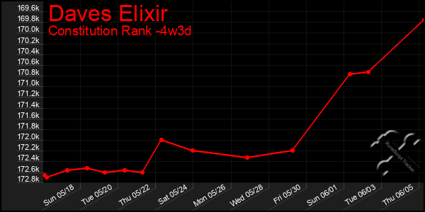 Last 31 Days Graph of Daves Elixir