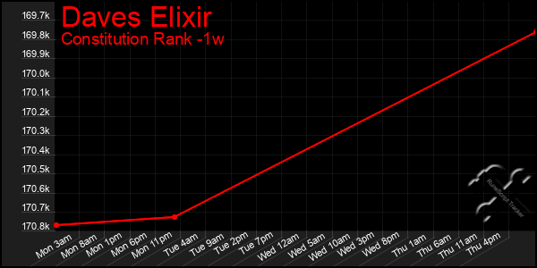 Last 7 Days Graph of Daves Elixir