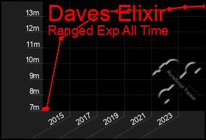 Total Graph of Daves Elixir