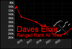Total Graph of Daves Elixir