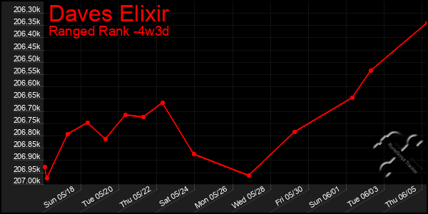 Last 31 Days Graph of Daves Elixir