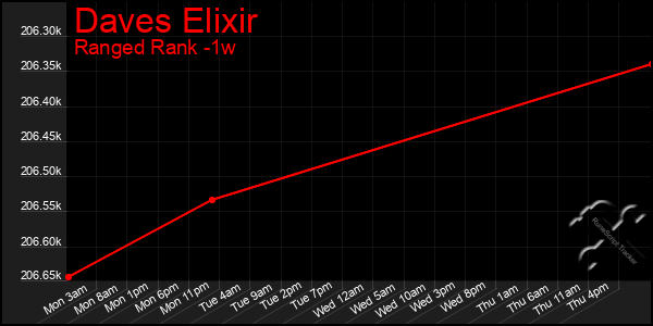 Last 7 Days Graph of Daves Elixir
