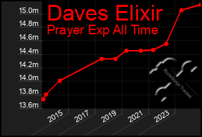 Total Graph of Daves Elixir