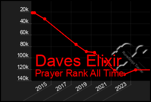 Total Graph of Daves Elixir
