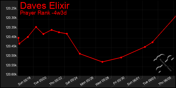 Last 31 Days Graph of Daves Elixir