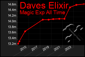 Total Graph of Daves Elixir
