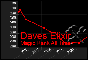 Total Graph of Daves Elixir