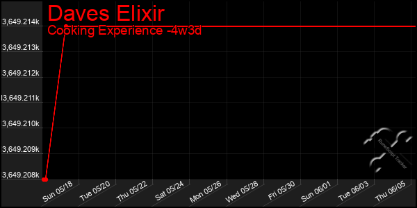 Last 31 Days Graph of Daves Elixir