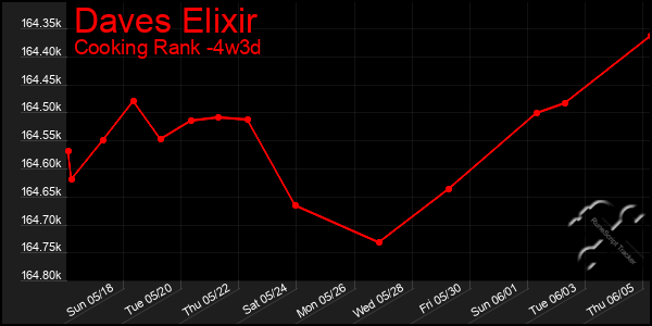 Last 31 Days Graph of Daves Elixir