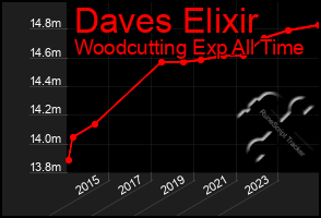 Total Graph of Daves Elixir