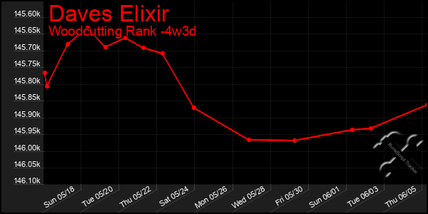 Last 31 Days Graph of Daves Elixir