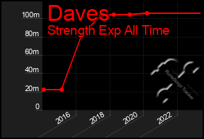 Total Graph of Daves