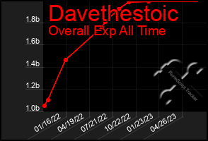 Total Graph of Davethestoic