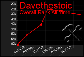 Total Graph of Davethestoic
