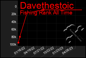 Total Graph of Davethestoic