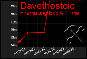 Total Graph of Davethestoic