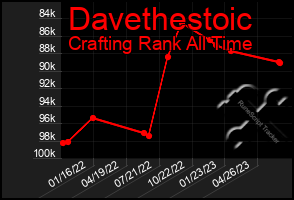 Total Graph of Davethestoic