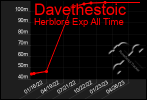 Total Graph of Davethestoic