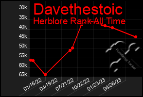 Total Graph of Davethestoic