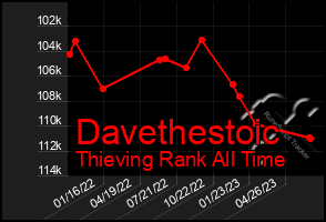Total Graph of Davethestoic