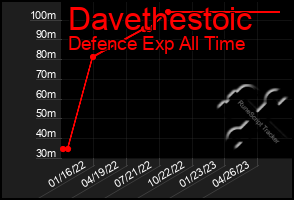 Total Graph of Davethestoic