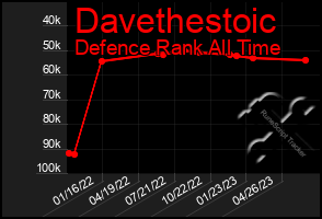 Total Graph of Davethestoic