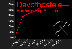 Total Graph of Davethestoic
