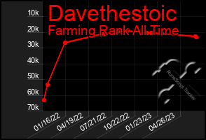Total Graph of Davethestoic