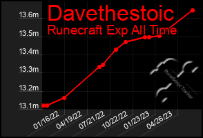 Total Graph of Davethestoic