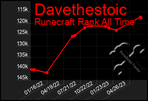 Total Graph of Davethestoic