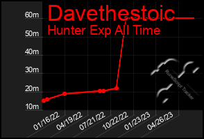 Total Graph of Davethestoic