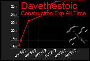 Total Graph of Davethestoic