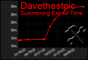 Total Graph of Davethestoic