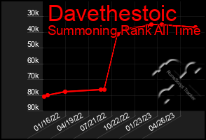 Total Graph of Davethestoic