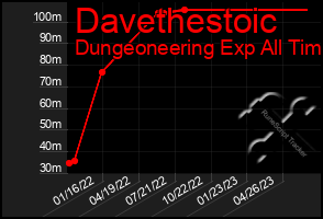 Total Graph of Davethestoic