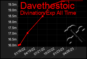 Total Graph of Davethestoic