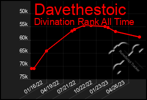 Total Graph of Davethestoic