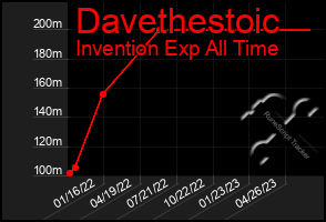 Total Graph of Davethestoic