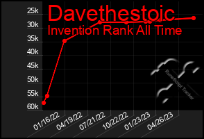 Total Graph of Davethestoic