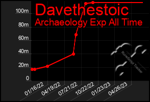 Total Graph of Davethestoic