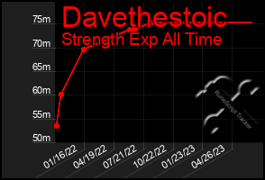 Total Graph of Davethestoic
