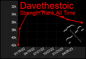 Total Graph of Davethestoic