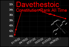 Total Graph of Davethestoic