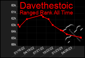 Total Graph of Davethestoic