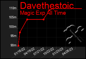 Total Graph of Davethestoic